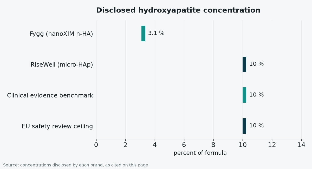 Chart comparing disclosed hydroxyapatite concentration in Fygg and RiseWell against the clinical benchmark and the EU safety ceiling
