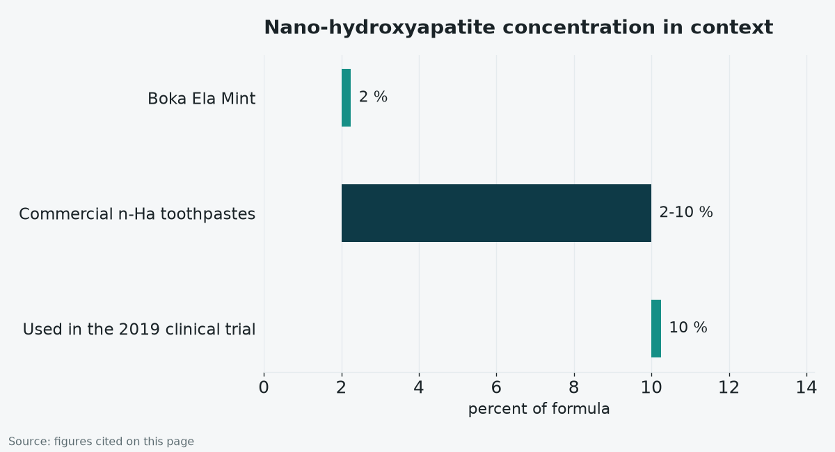 Chart comparing nano-hydroxyapatite concentration in Boka Ela Mint, commercial toothpastes and the 2019 clinical trial