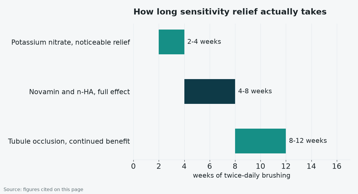 Chart showing how many weeks of twice-daily brushing each sensitivity mechanism needs before relief