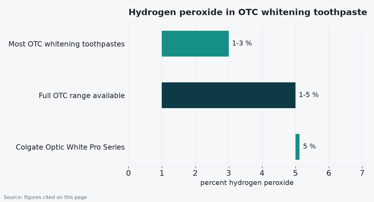 Chart comparing hydrogen peroxide concentration across OTC whitening toothpastes and Colgate Optic White Pro Series