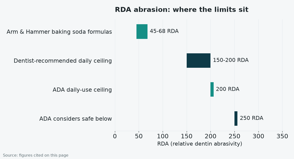 Chart showing RDA abrasion values for baking soda formulas against the ADA daily-use ceiling