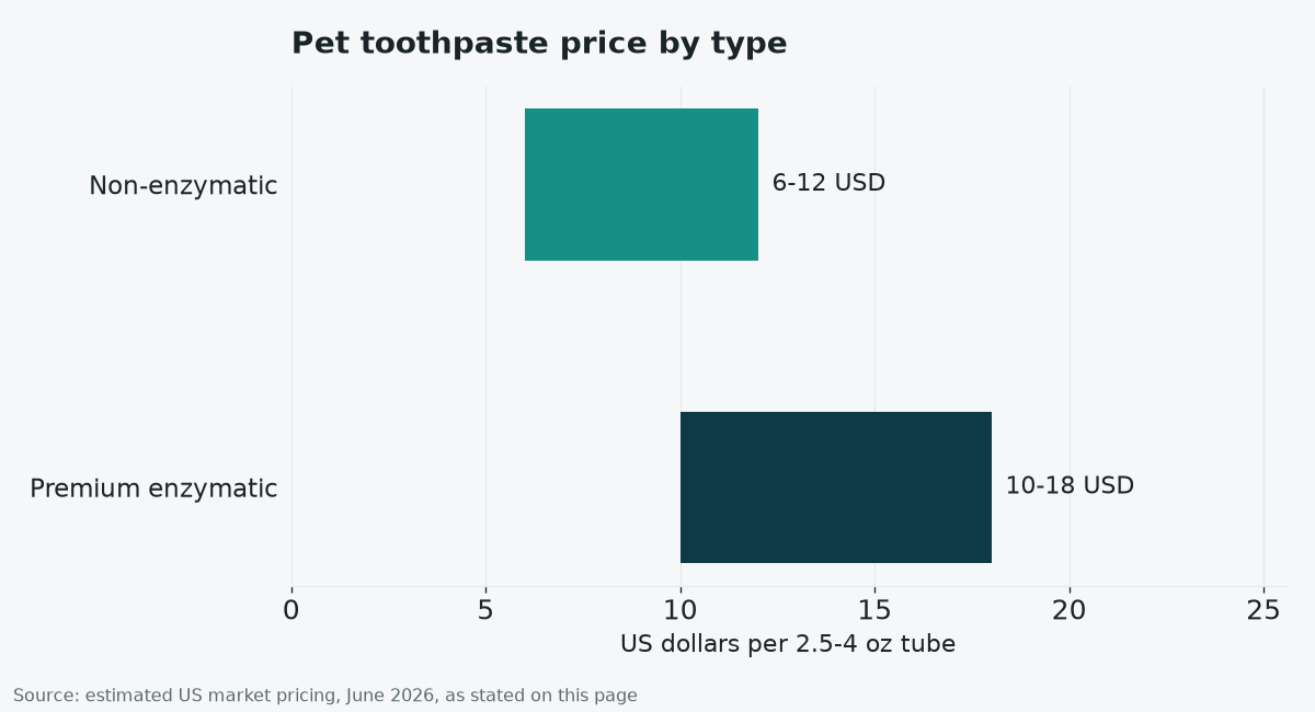 Chart comparing the price of premium enzymatic and standard non-enzymatic pet toothpaste per tube