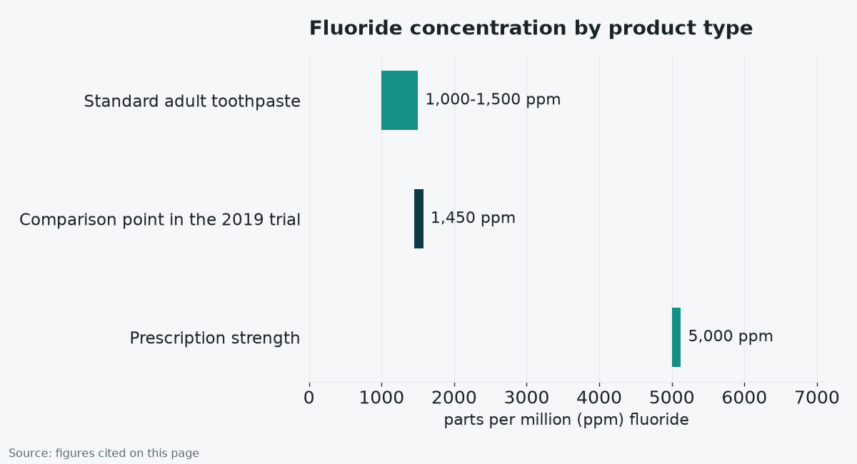 Chart comparing fluoride concentration in standard adult toothpaste, the 2019 trial comparison point and prescription strength