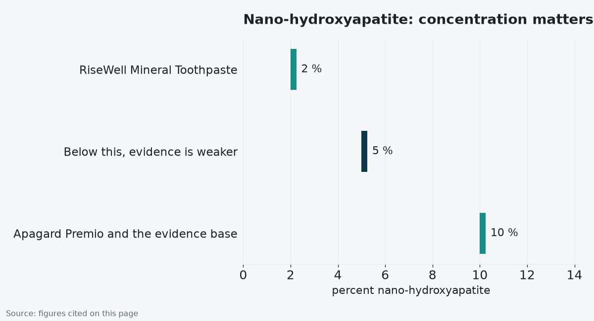 Chart showing nano-hydroxyapatite concentration in RiseWell and Apagard Premio against the evidence threshold